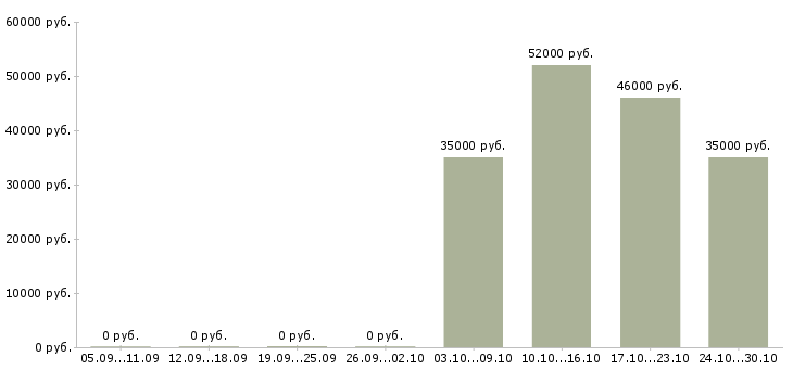 Вакансии разнорабочий на упаковку в Балашихе - Медиана зарплат разнорабочий на упаковку в Балашихе за 2 месяца