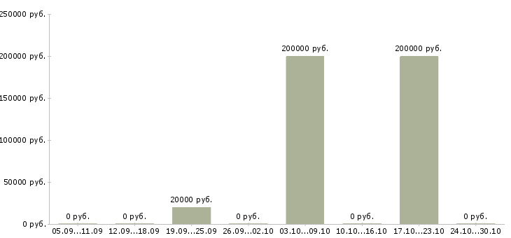 Вакансии сотрудник в сфере информационных услуг Башкортостан - Медиана зарплат сотрудник в сфере информационных услуг Башкортостан за 2 месяца