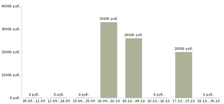 Вакансии сотрудник с опытом администратора в Казани - Медиана зарплат сотрудник с опытом администратора в Казани за 2 месяца