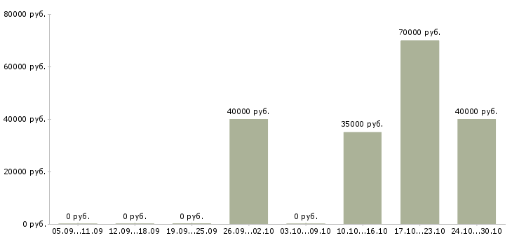 Вакансии специалист исполнительного взыскания в Мурманске - Медиана зарплат специалист исполнительного взыскания в Мурманске за 2 месяца