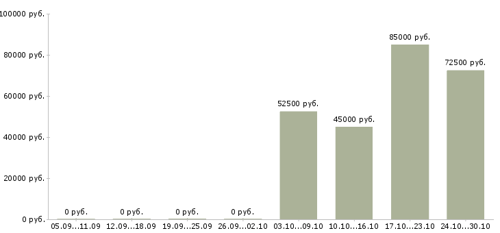 Вакансии специалист отдела образовательных программ в Москве - Медиана зарплат специалист отдела образовательных программ в Москве за 2 месяца