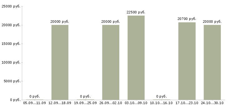 Вакансии специалист по приему заказов Мордовия - Медиана зарплат специалист по приему заказов Мордовия за 2 месяца