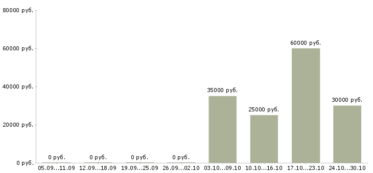 Вакансии специалист по сопровождению заказов Нижний новгород - Медиана зарплат специалист по сопровождению заказов Нижний новгород за 2 месяца