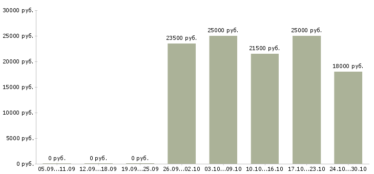 Вакансии специалист с опытом оператора в Перми - Медиана зарплат специалист с опытом оператора в Перми за 2 месяца
