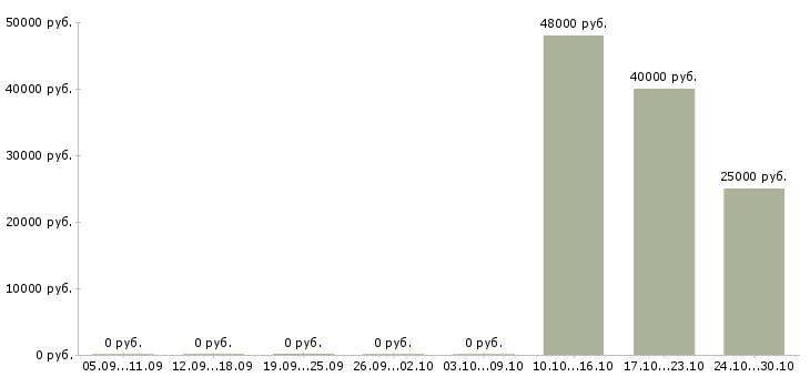 Вакансии специалист технической поддержки офиса в Челябинске - Медиана зарплат специалист технической поддержки офиса в Челябинске за 2 месяца