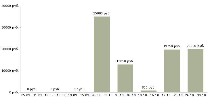 Вакансии требуется консультант по продукции Татарстан - Медиана зарплат требуется консультант по продукции Татарстан за 2 месяца