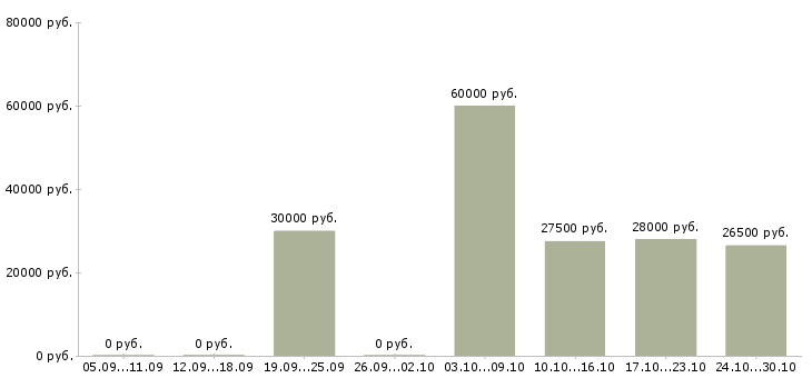 Вакансии требуется менеджер на дому в Волжском - Медиана зарплат требуется менеджер на дому в Волжском за 2 месяца