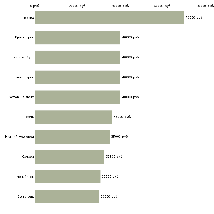 Поиск работы ведущий менеджер по развитию продаж-Медиана зарплаты для вакансии «ведущий менеджер по развитию продаж» в других городах