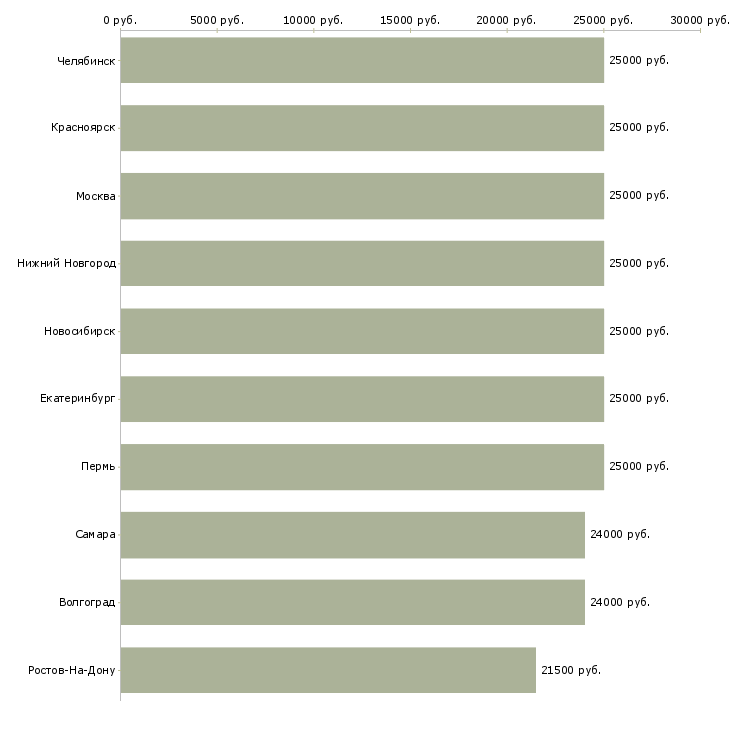 Поиск работы интернет менеджер удаленный 3-Медиана зарплаты для вакансии «интернет менеджер удаленный 3» в других городах