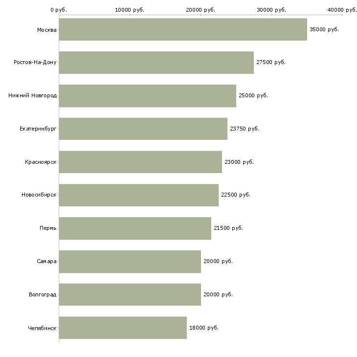 Поиск работы консультант в косметическую компанию-Медиана зарплаты для вакансии «консультант в косметическую компанию» в других городах