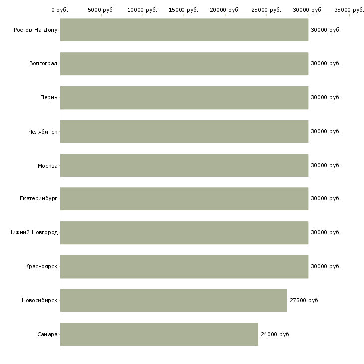 Поиск работы работник онлайн в интернете-Медиана зарплаты для вакансии «работник онлайн в интернете» в других городах