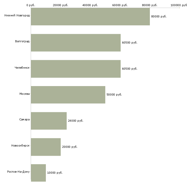 Поиск работы специалист отдела образовательных программ-Медиана зарплаты для вакансии «специалист отдела образовательных программ» в других городах