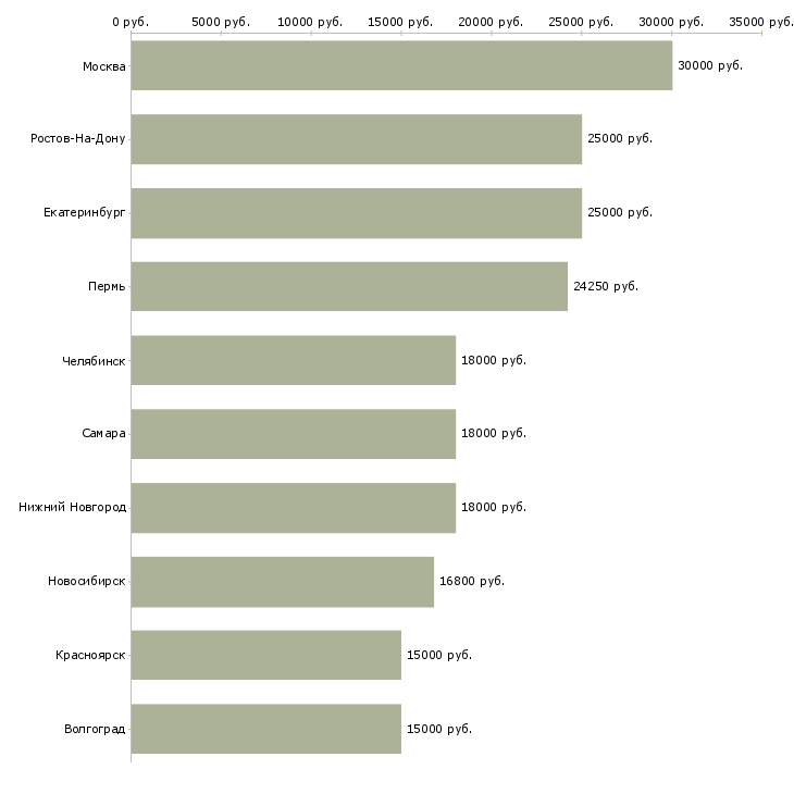 Поиск работы специалист с опытом оператора-Медиана зарплаты для вакансии «специалист с опытом оператора» в других городах