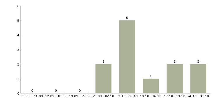 Работа приглашаем удаленного сотрудника Нижний новгород - Число вакансий Нижний новгород по специальности приглашаем удаленного сотрудника за 2 месяца