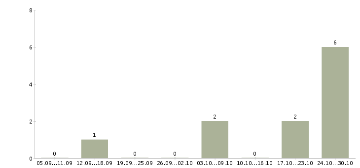 Работа разнорабочий на упаковку Ростов-на-дону - Число вакансий Ростов-на-дону по специальности разнорабочий на упаковку за 2 месяца