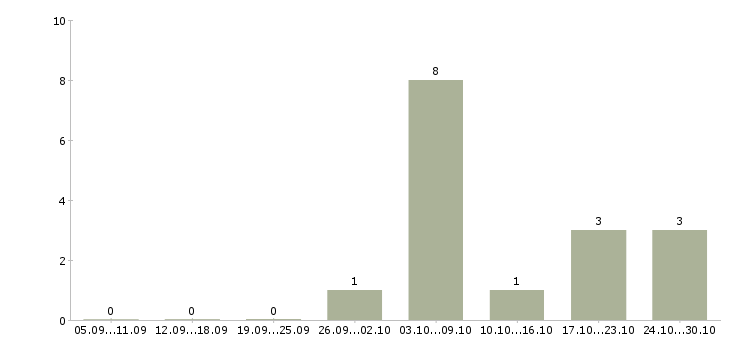 Работа мобильный продавец прилавка Санкт-петербург - Число вакансий Санкт-петербург по специальности мобильный продавец прилавка за 2 месяца