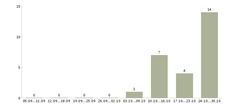 Работа менеджер развития учебных проектов в Владимире - Число вакансий в Владимире по специальности менеджер развития учебных проектов за 2 месяца