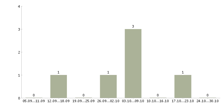 Работа мерчандайзер магазина в Ижевске - Число вакансий в Ижевске по специальности мерчандайзер магазина за 2 месяца