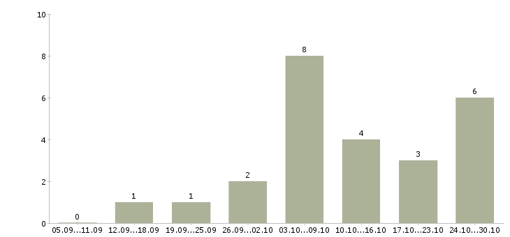 Работа менеджер онлайн удаленно в Костроме - Число вакансий в Костроме по специальности менеджер онлайн удаленно за 2 месяца