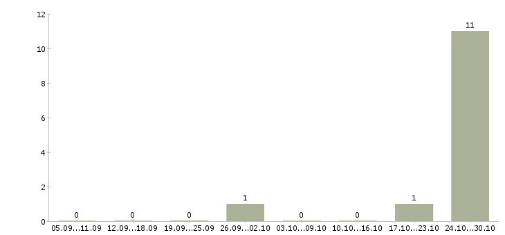Работа работник онлайн в интернете в Москве - Число вакансий в Москве по специальности работник онлайн в интернете за 2 месяца