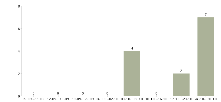 Работа специалист телефонного центра в Орле - Число вакансий в Орле по специальности специалист телефонного центра за 2 месяца