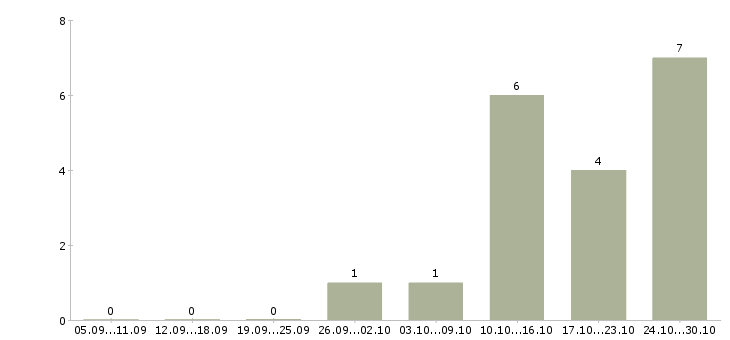 Работа менеджер по оформлению заявок в Пензе - Число вакансий в Пензе по специальности менеджер по оформлению заявок за 2 месяца