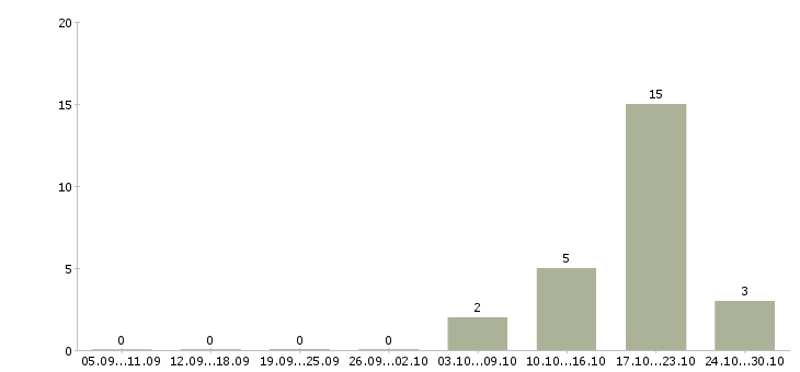 Работа менеджер по продажам и обслуживанию в Пскове - Число вакансий в Пскове по специальности менеджер по продажам и обслуживанию за 2 месяца