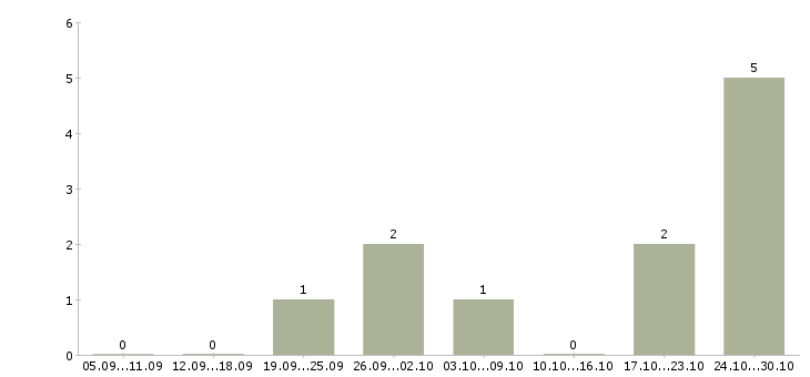 Работа международной компании требуются сотрудники в Рязани - Число вакансий в Рязани по специальности международной компании требуются сотрудники за 2 месяца