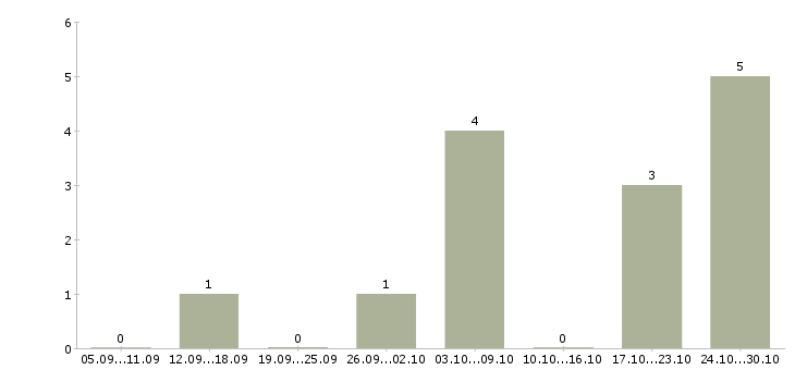 Работа специалист по приему заказов в Саранске - Число вакансий в Саранске по специальности специалист по приему заказов за 2 месяца