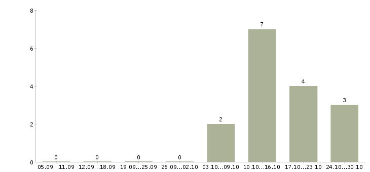 Работа менеджер оператор на дому в Смоленске - Число вакансий в Смоленске по специальности менеджер оператор на дому за 2 месяца