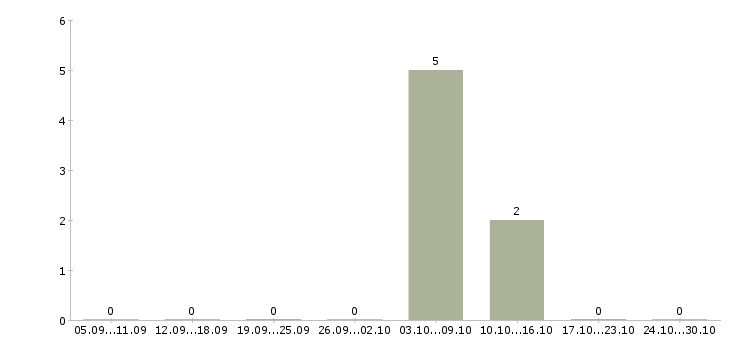 Работа менеджер по развитию клиентских отношений в Ставрополе - Число вакансий в Ставрополе по специальности менеджер по развитию клиентских отношений за 2 месяца