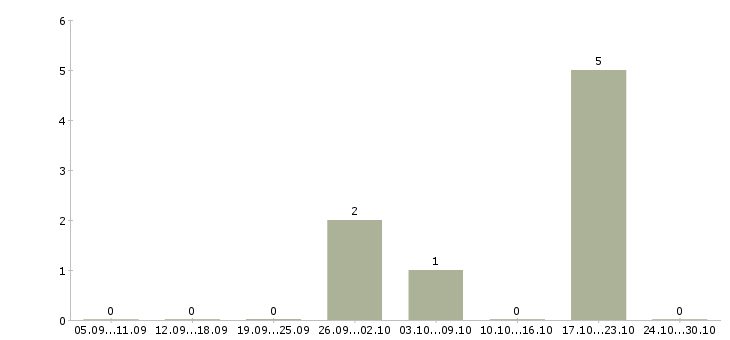 Работа специалист отдела сопровождения клиентов в Тюмени - Число вакансий в Тюмени по специальности специалист отдела сопровождения клиентов за 2 месяца