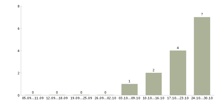 Работа ведущий менеджер активных продаж в Чебоксарах - Число вакансий в Чебоксарах по специальности ведущий менеджер активных продаж за 2 месяца