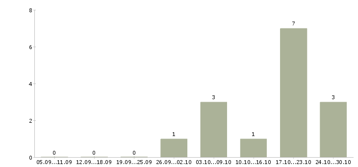 Работа специалист технической поддержки офиса в Челябинске - Число вакансий в Челябинске по специальности специалист технической поддержки офиса за 2 месяца