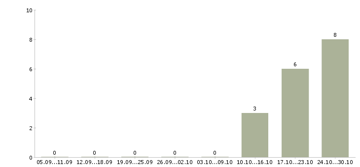 Работа менеджер активных продаж автомобилей в Чите - Число вакансий в Чите по специальности менеджер активных продаж автомобилей за 2 месяца