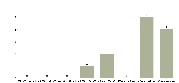 Работа разнорабочий на упаковку в Ярославле - Число вакансий в Ярославле по специальности разнорабочий на упаковку за 2 месяца