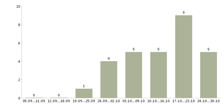Работа рекламный менеджер на дому в Ярославле - Число вакансий в Ярославле по специальности рекламный менеджер на дому за 2 месяца
