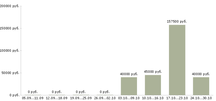 Вакансии административный сотрудник в офис в Уфе - Медиана зарплат административный сотрудник в офис в Уфе за 2 месяца