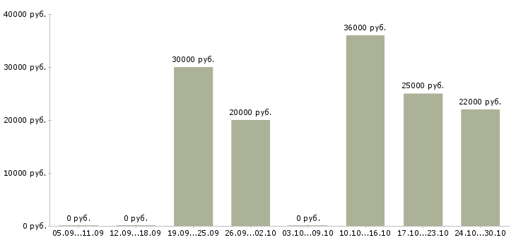 Вакансии для активных и целеустремленных в Владикавказе - Медиана зарплат для активных и целеустремленных в Владикавказе за 2 месяца