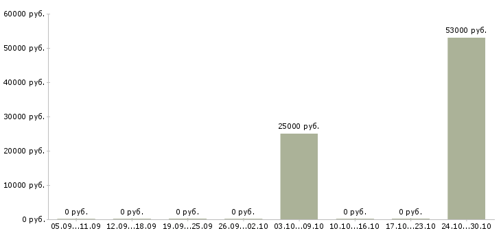 Вакансии кассир на акцию в Тюмени - Медиана зарплат кассир на акцию в Тюмени за 2 месяца