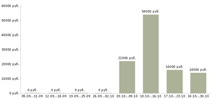 Вакансии кассир на акцию в Ярославле - Медиана зарплат кассир на акцию в Ярославле за 2 месяца