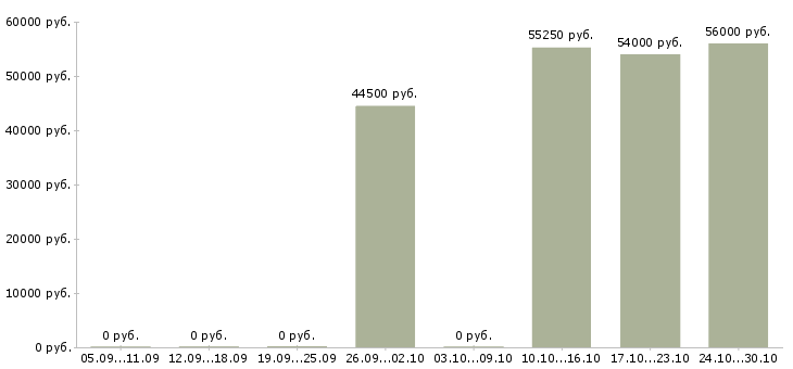 Вакансии комплектовщик на склад готовой продукции в Твери - Медиана зарплат комплектовщик на склад готовой продукции в Твери за 2 месяца