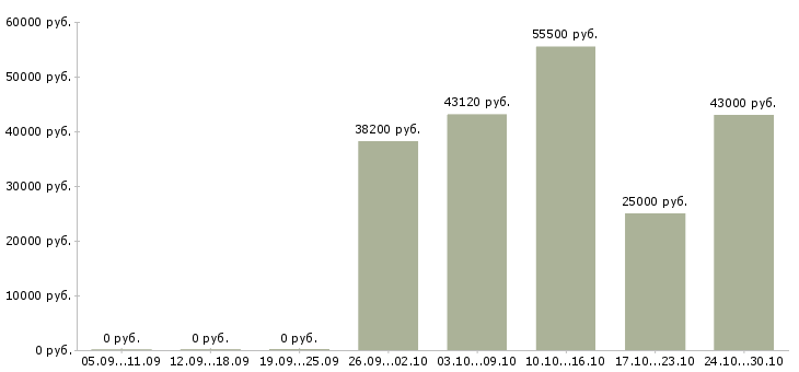 Вакансии комплектовщик на склад продукции в Тамбове - Медиана зарплат комплектовщик на склад продукции в Тамбове за 2 месяца