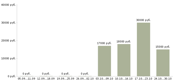 Вакансии консультант по финансовым вопросам в Брянске - Медиана зарплат консультант по финансовым вопросам в Брянске за 2 месяца