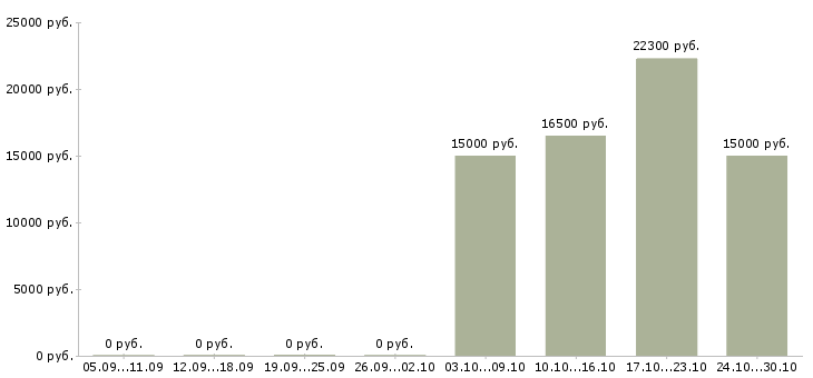 Вакансии консультант по финансовым вопросам в Курске - Медиана зарплат консультант по финансовым вопросам в Курске за 2 месяца