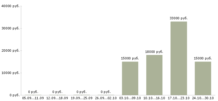 Вакансии консультант по финансовым вопросам в Мурманске - Медиана зарплат консультант по финансовым вопросам в Мурманске за 2 месяца