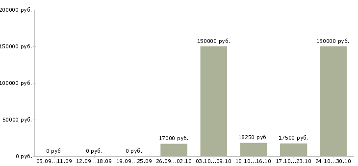 Вакансии менеджер отдела поддержки продаж в Воронеже - Медиана зарплат менеджер отдела поддержки продаж в Воронеже за 2 месяца