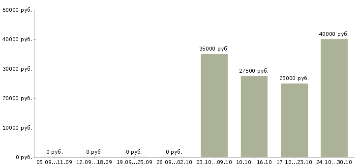 Вакансии менеджер по выездным продажам в Казани - Медиана зарплат менеджер по выездным продажам в Казани за 2 месяца