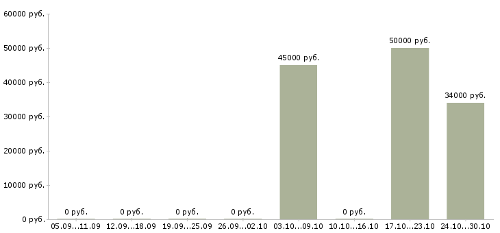 Вакансии менеджер по закупкам запчастей Санкт-петербург - Медиана зарплат менеджер по закупкам запчастей Санкт-петербург за 2 месяца
