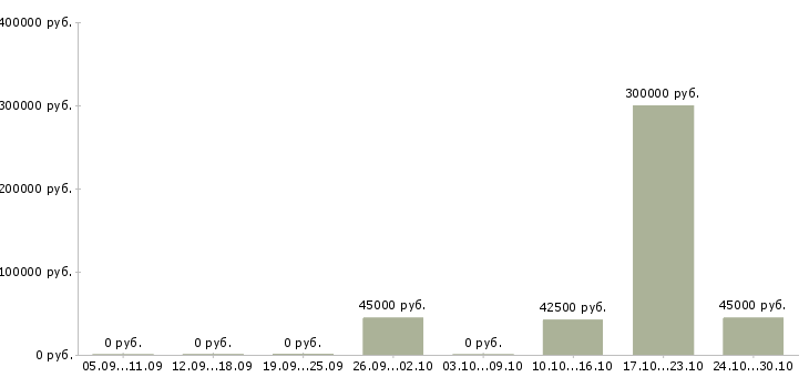 Вакансии менеджер по контролю дебиторской задолженности в Архангельске - Медиана зарплат менеджер по контролю дебиторской задолженности в Архангельске за 2 месяца